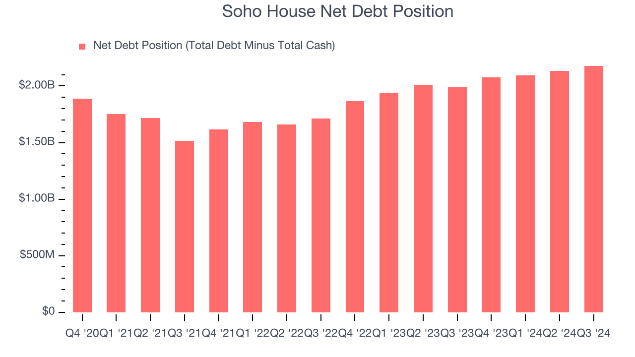 Soho House Net Debt Position