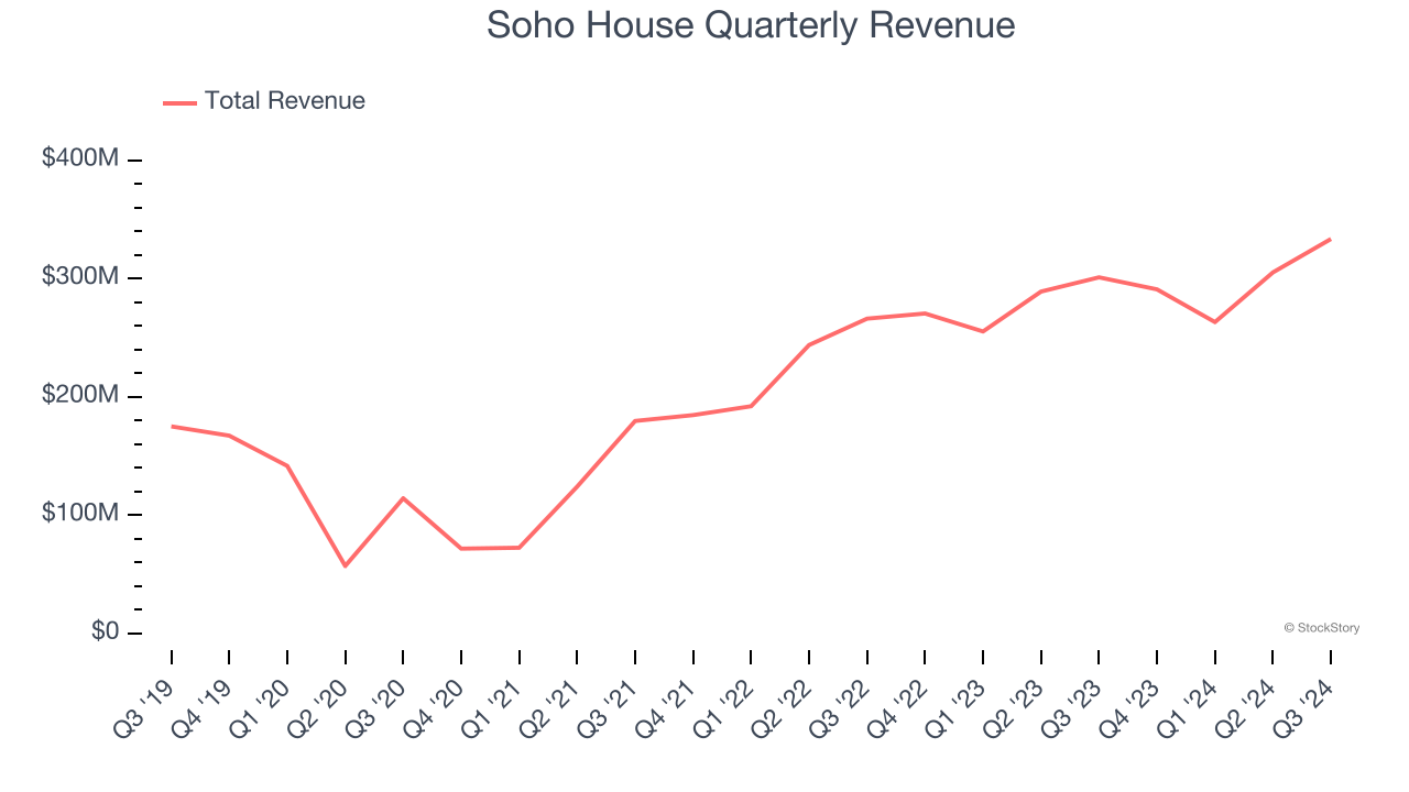 Soho House Quarterly Revenue