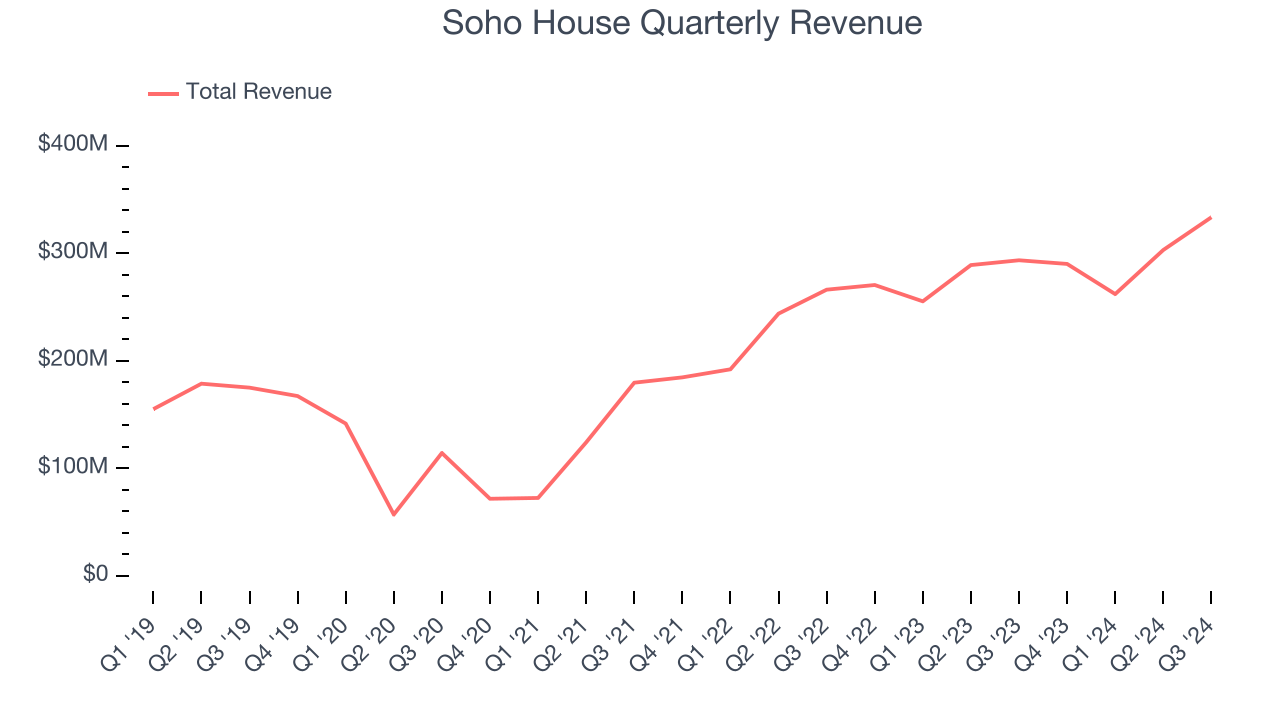 Soho House Quarterly Revenue