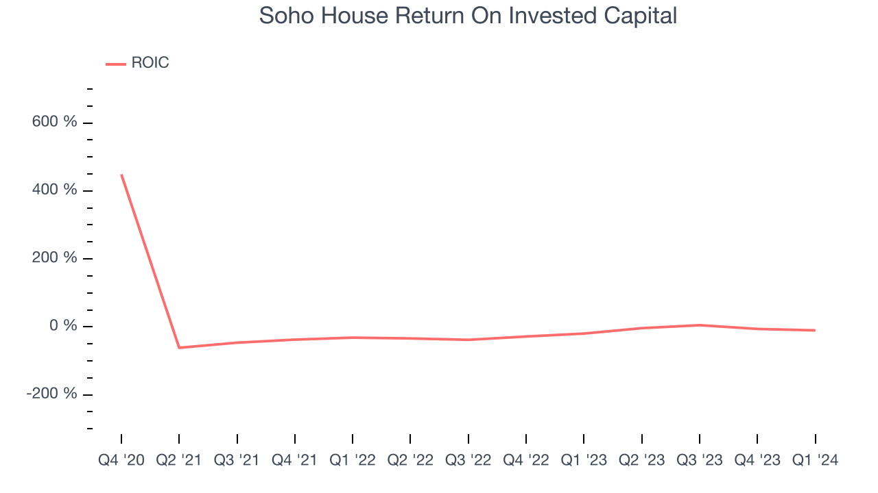 Soho House Return On Invested Capital