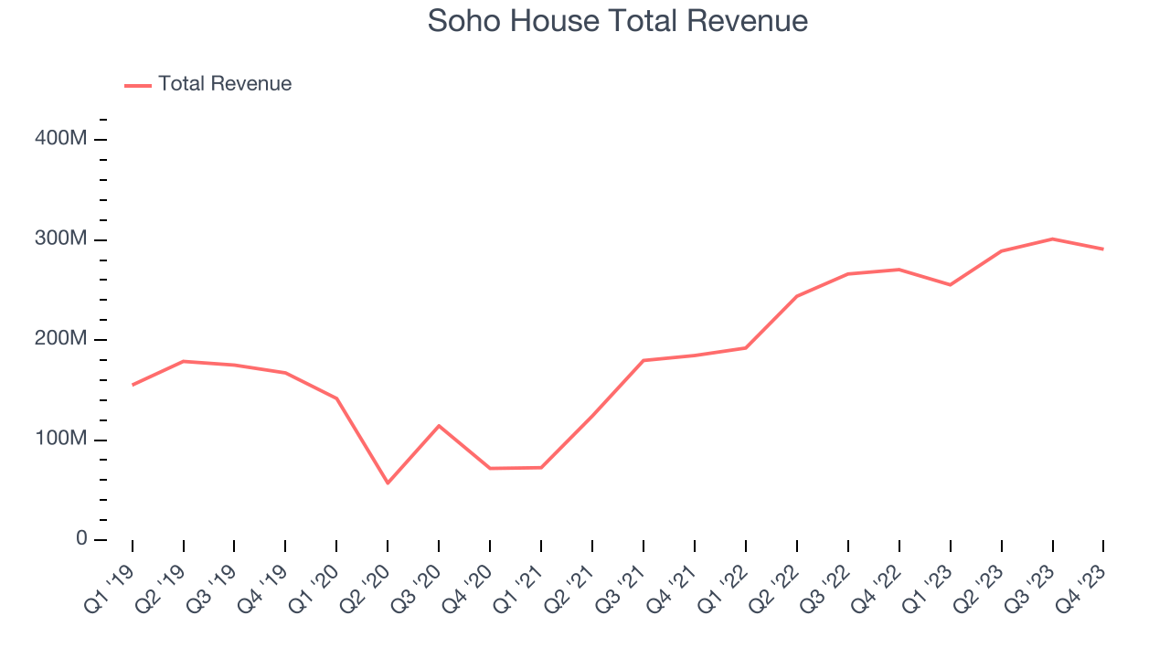 Soho House Total Revenue