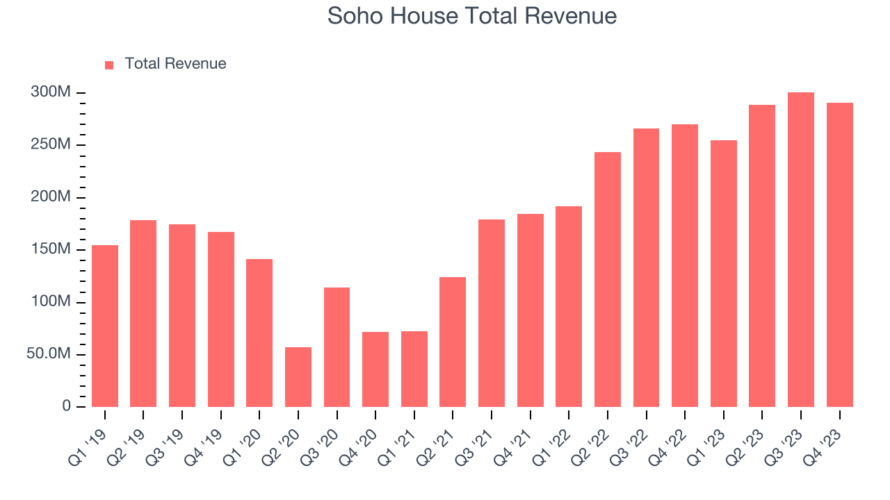 Soho House Total Revenue