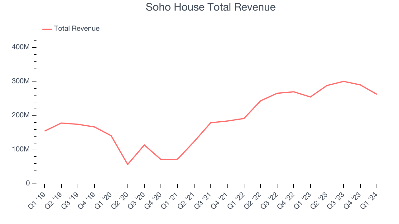 Soho House Total Revenue