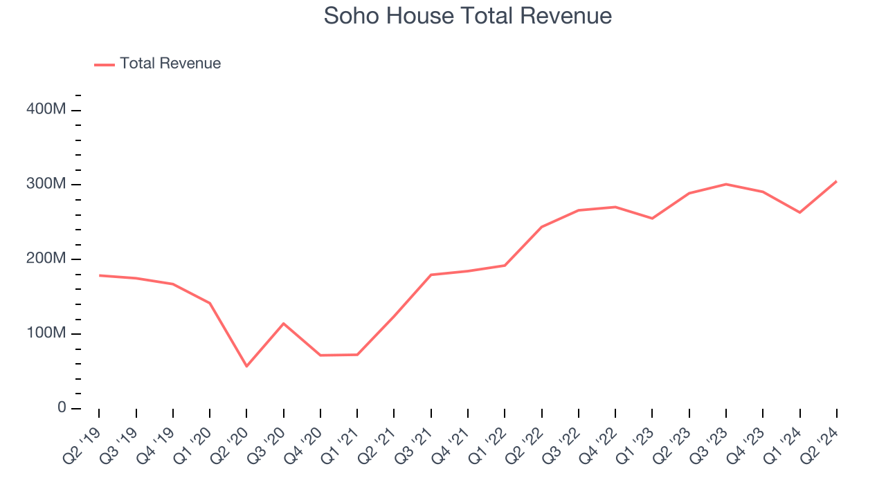 Soho House Total Revenue