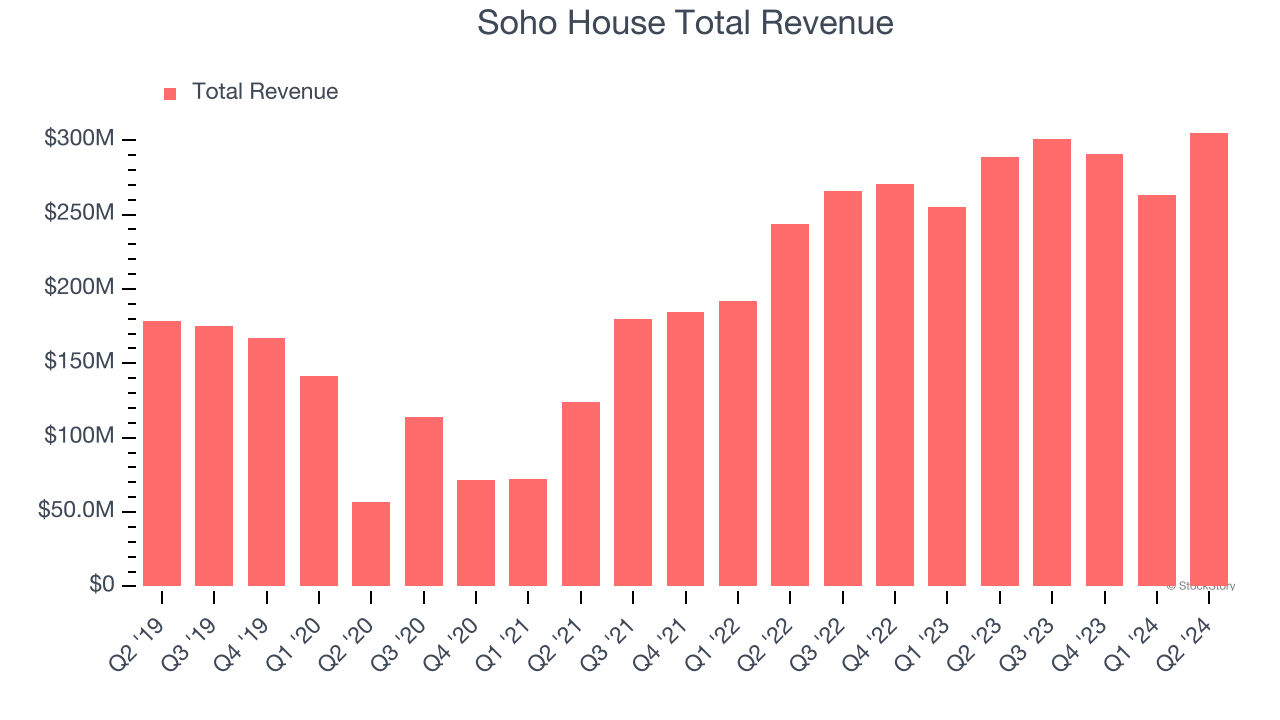 Soho House Total Revenue