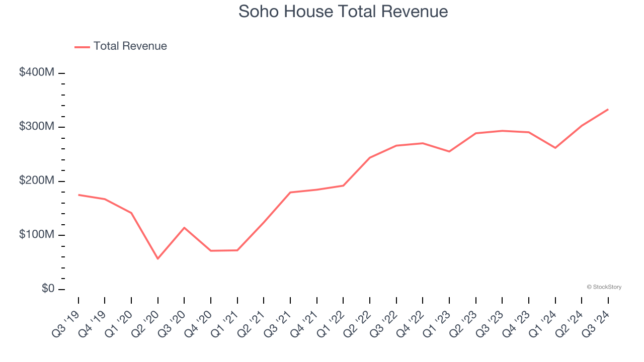 Soho House Total Revenue