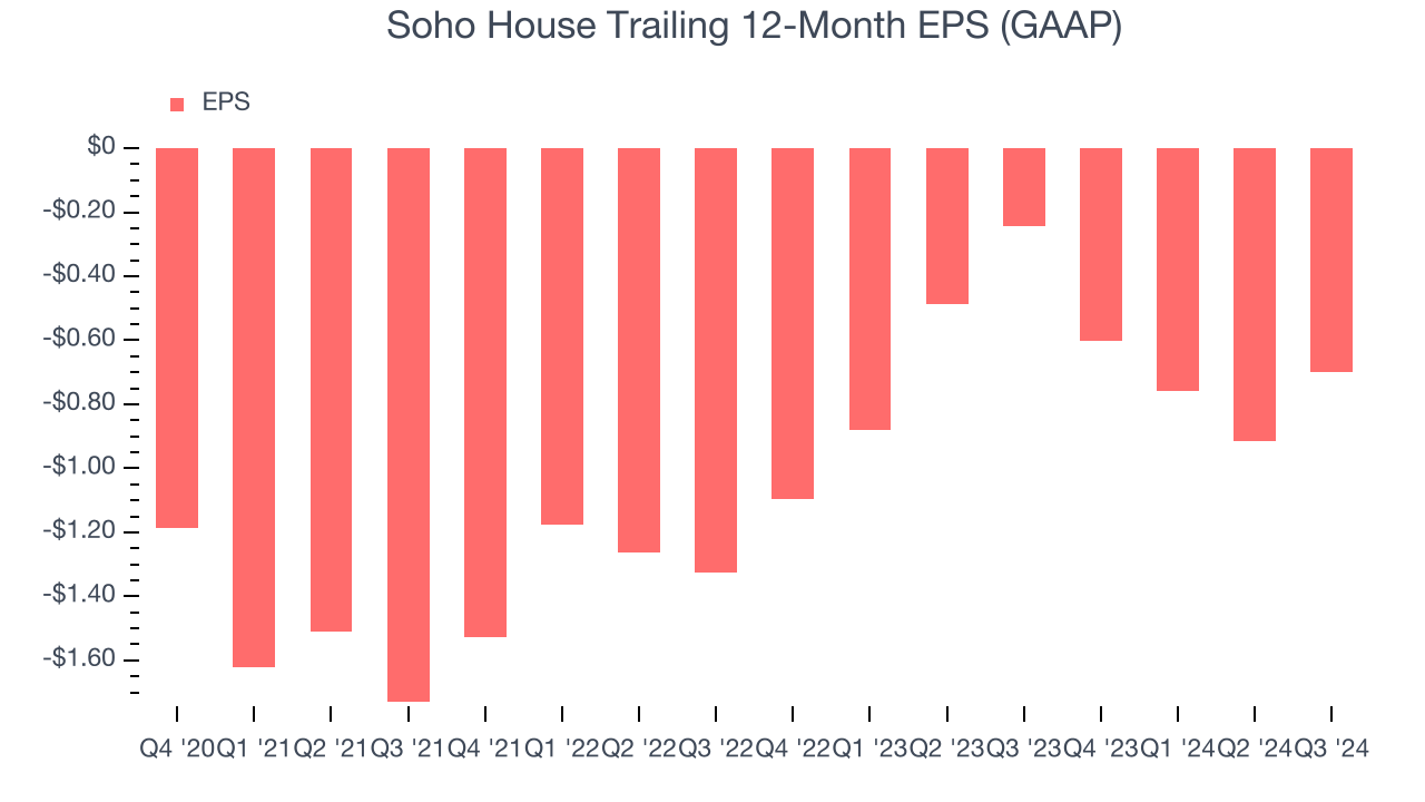 Soho House Trailing 12-Month EPS (GAAP)