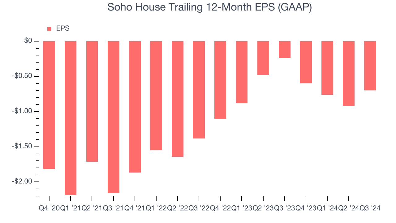 Soho House Trailing 12-Month EPS (GAAP)