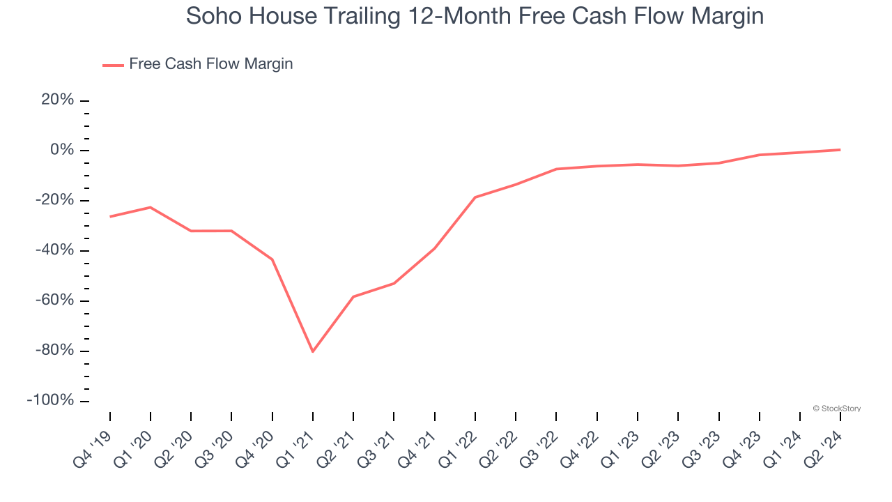 Soho House Trailing 12-Month Free Cash Flow Margin