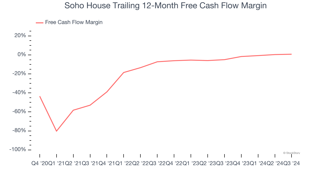 Soho House Trailing 12-Month Free Cash Flow Margin