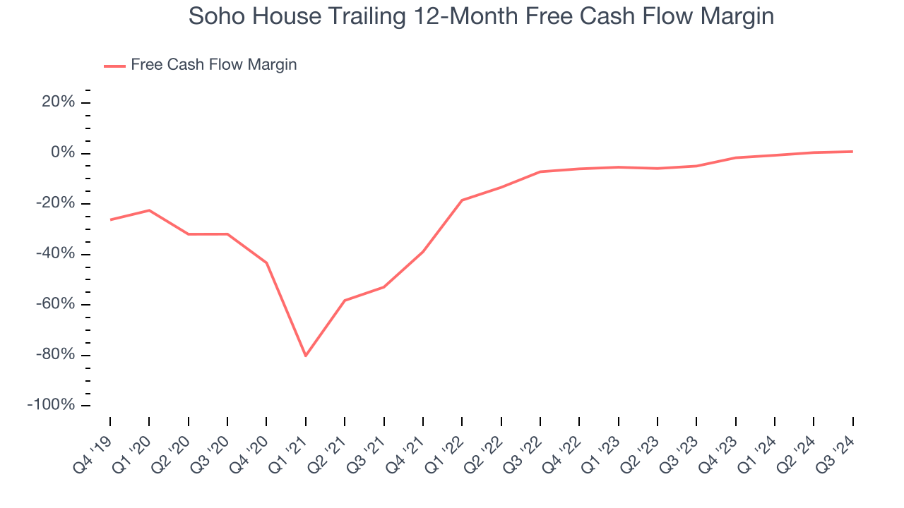 Soho House Trailing 12-Month Free Cash Flow Margin