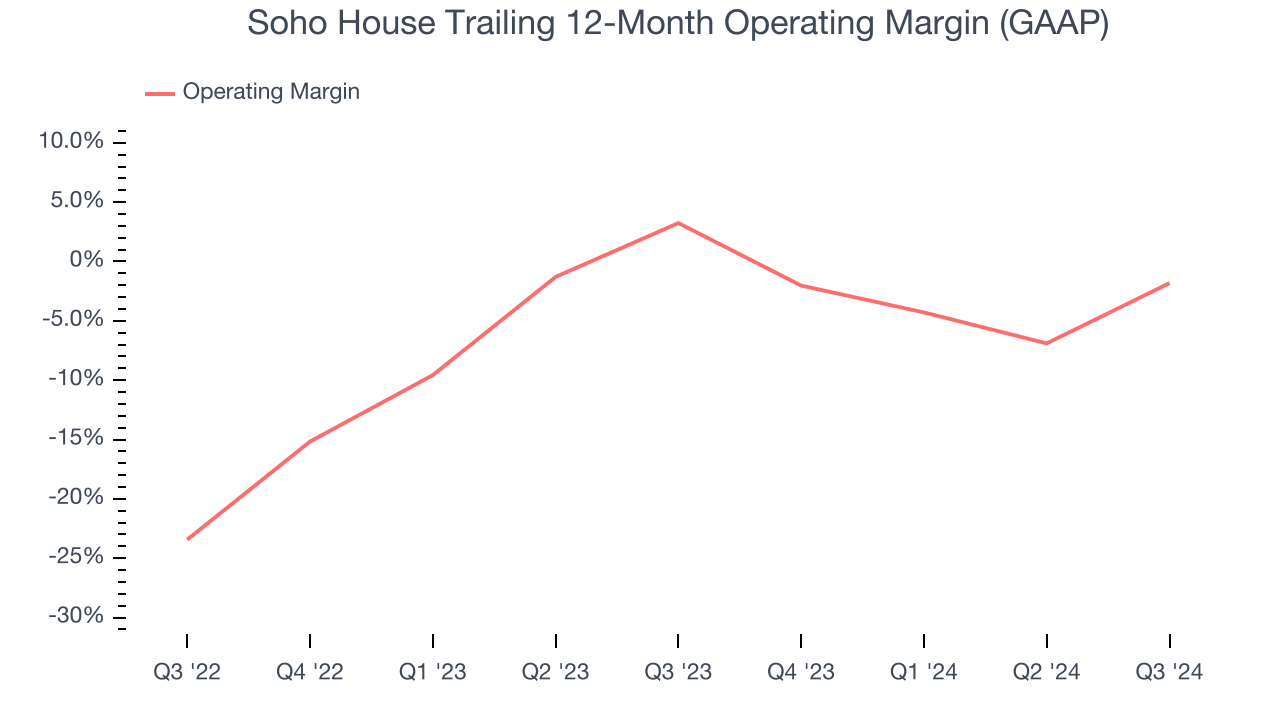 Soho House Trailing 12-Month Operating Margin (GAAP)
