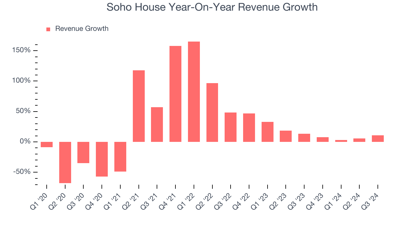 Soho House Year-On-Year Revenue Growth