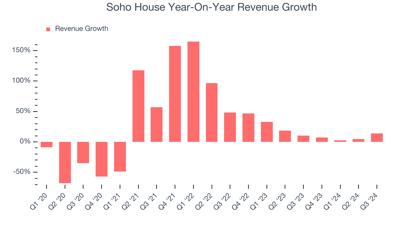 Soho House Year-On-Year Revenue Growth