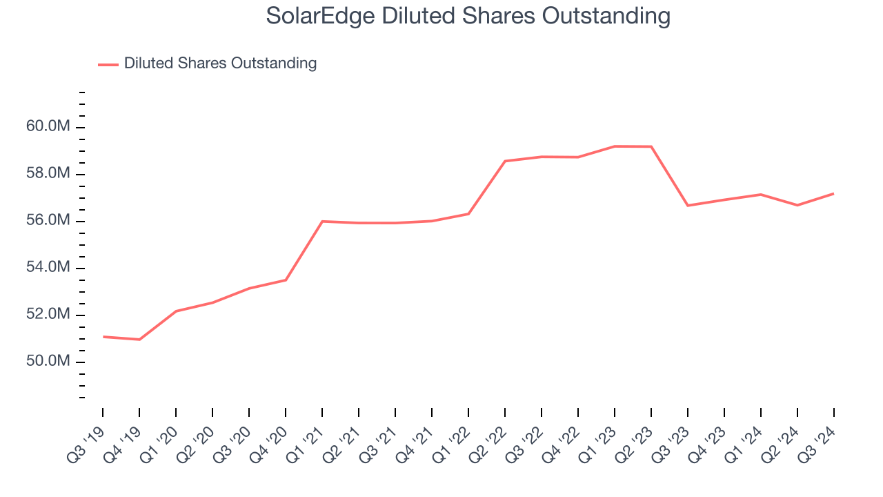 SolarEdge Diluted Shares Outstanding