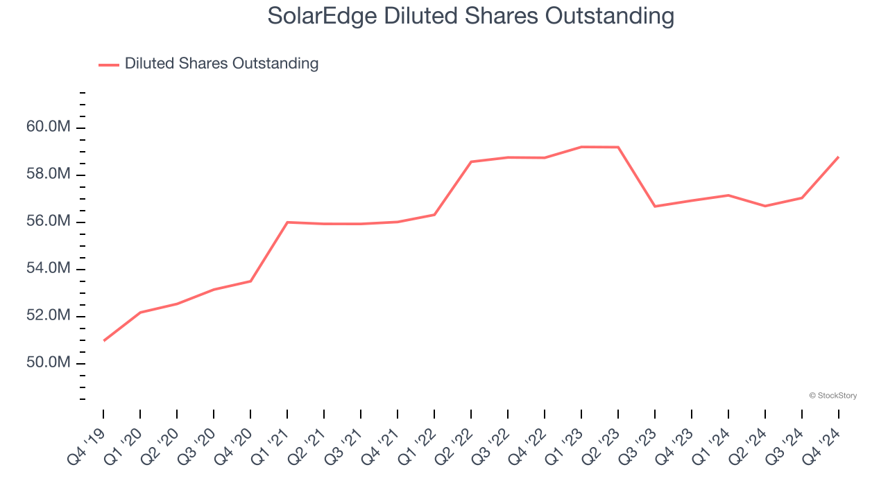 SolarEdge Diluted Shares Outstanding