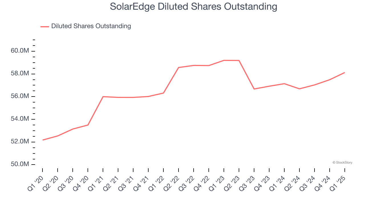 SolarEdge Diluted Shares Outstanding