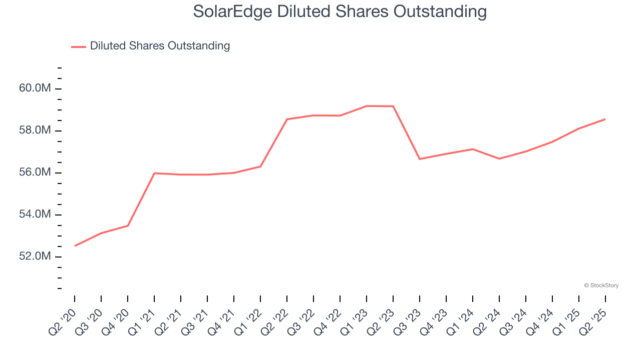 SolarEdge Diluted Shares Outstanding