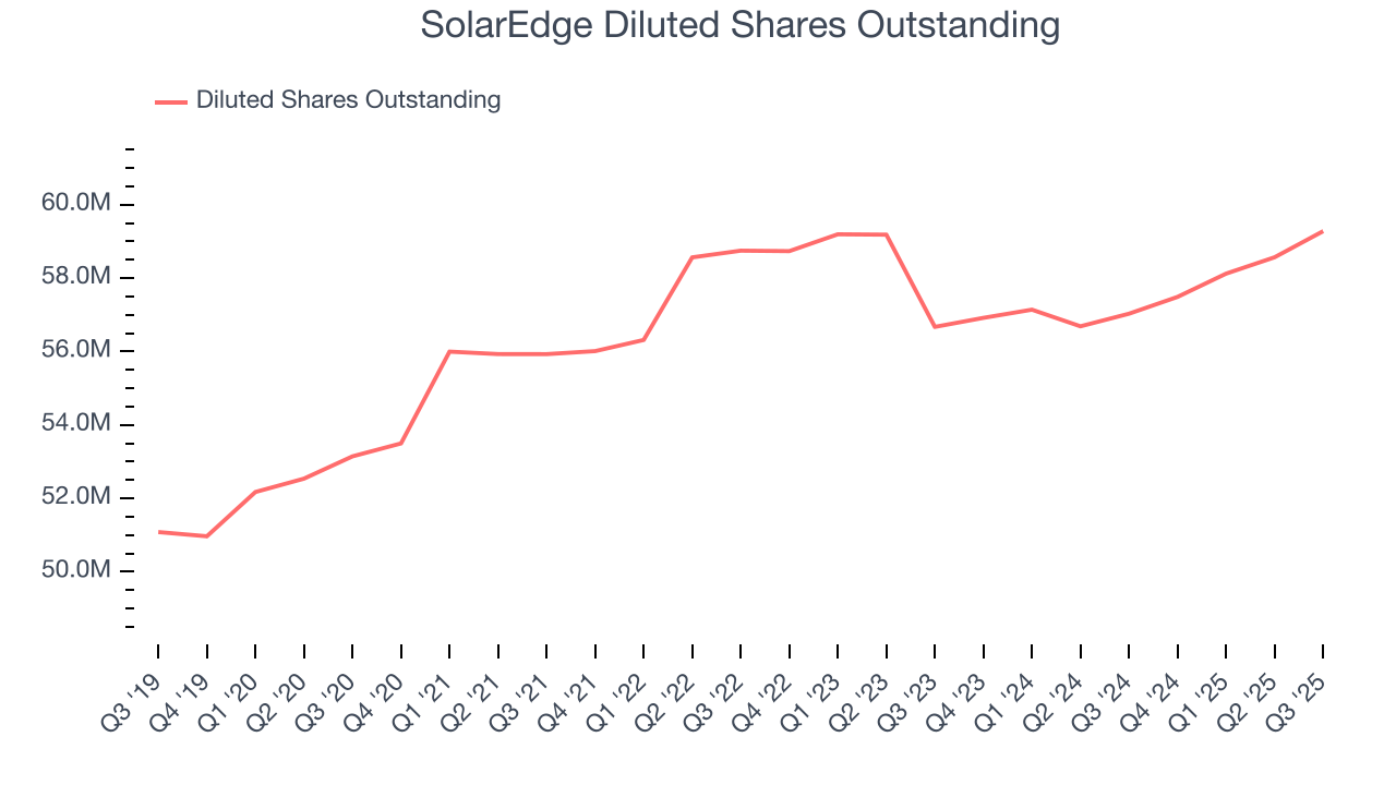SolarEdge Diluted Shares Outstanding