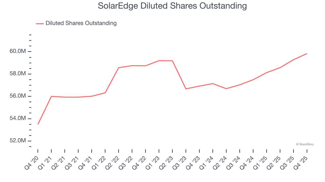 SolarEdge Diluted Shares Outstanding