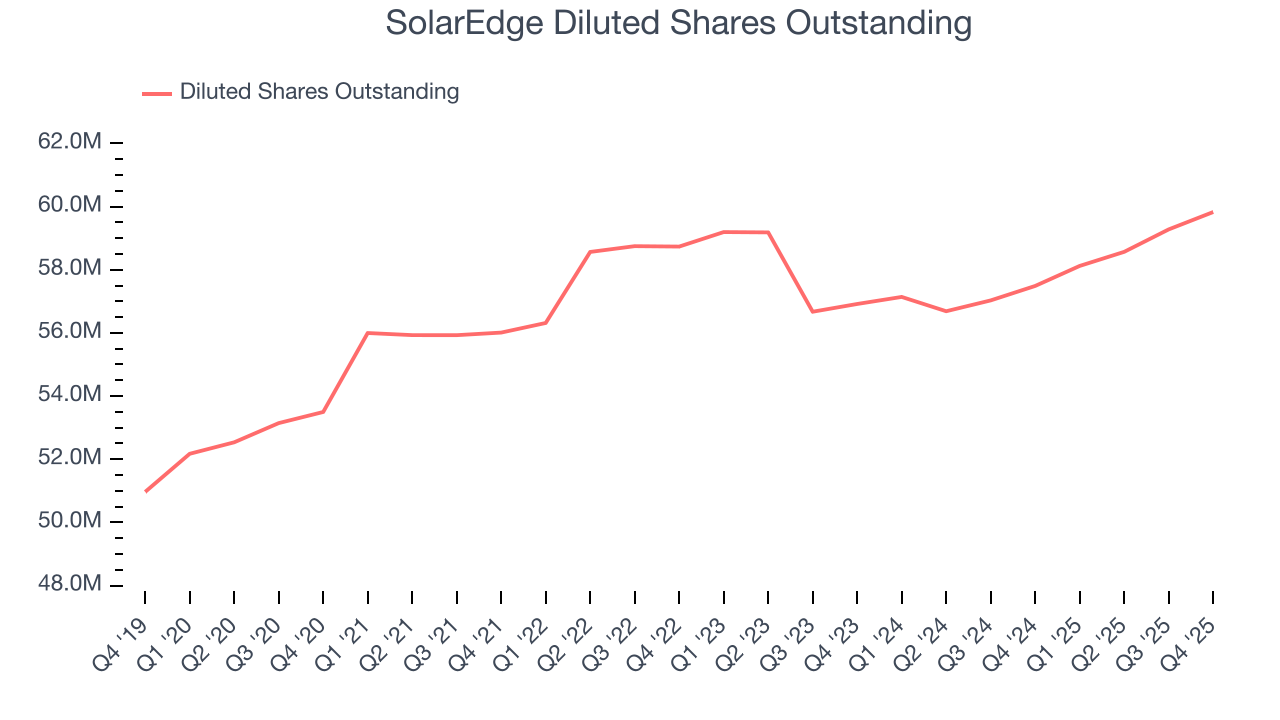 SolarEdge Diluted Shares Outstanding