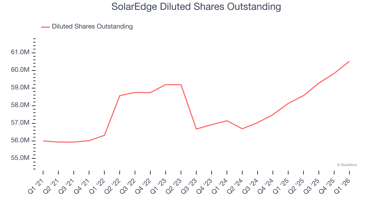 SolarEdge Diluted Shares Outstanding