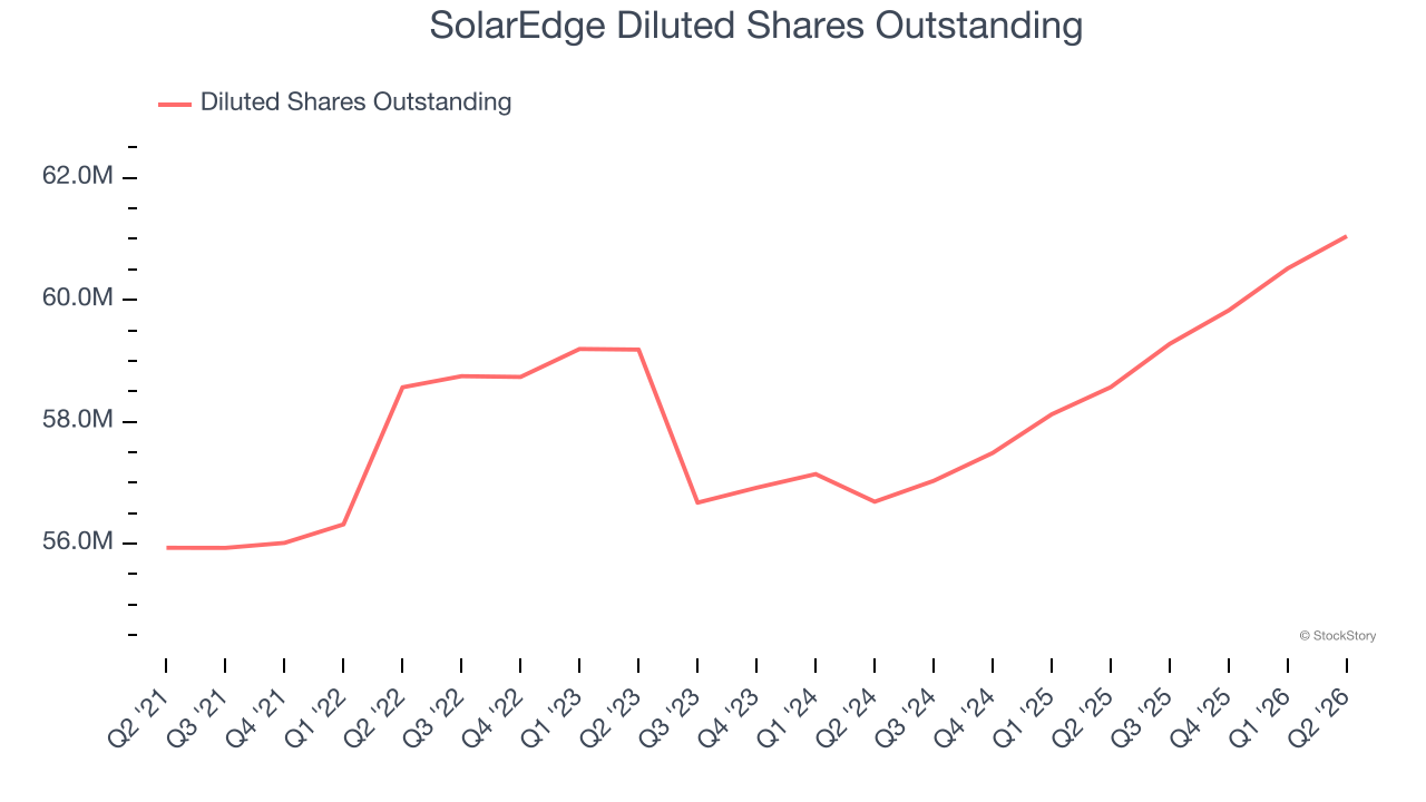 SolarEdge Diluted Shares Outstanding