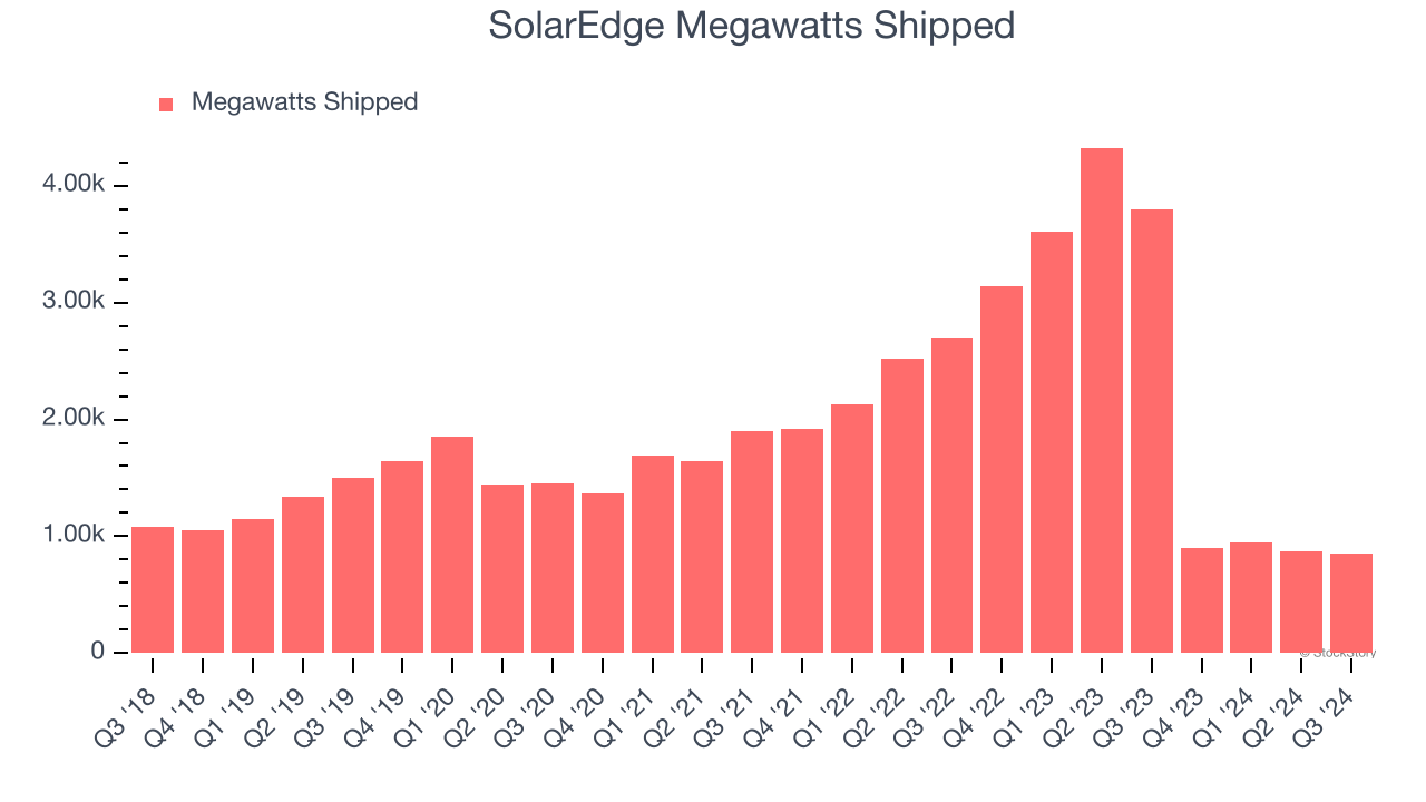 SolarEdge Megawatts Shipped