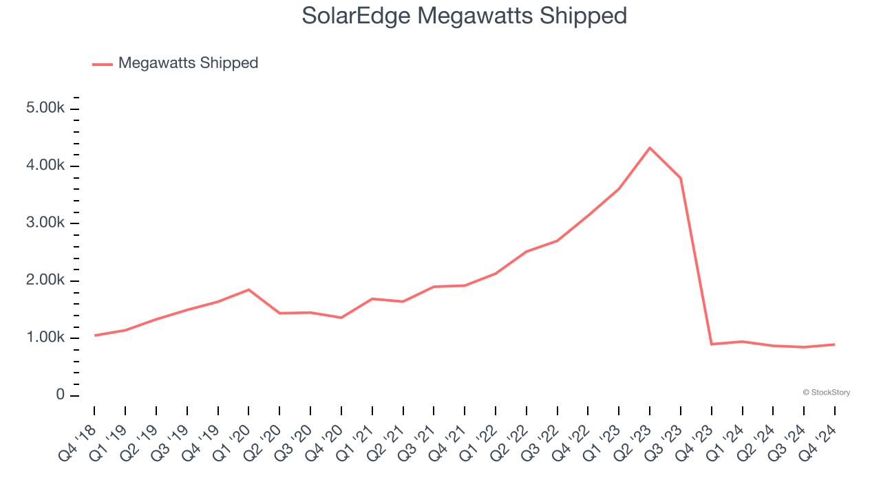 SolarEdge Megawatts Shipped