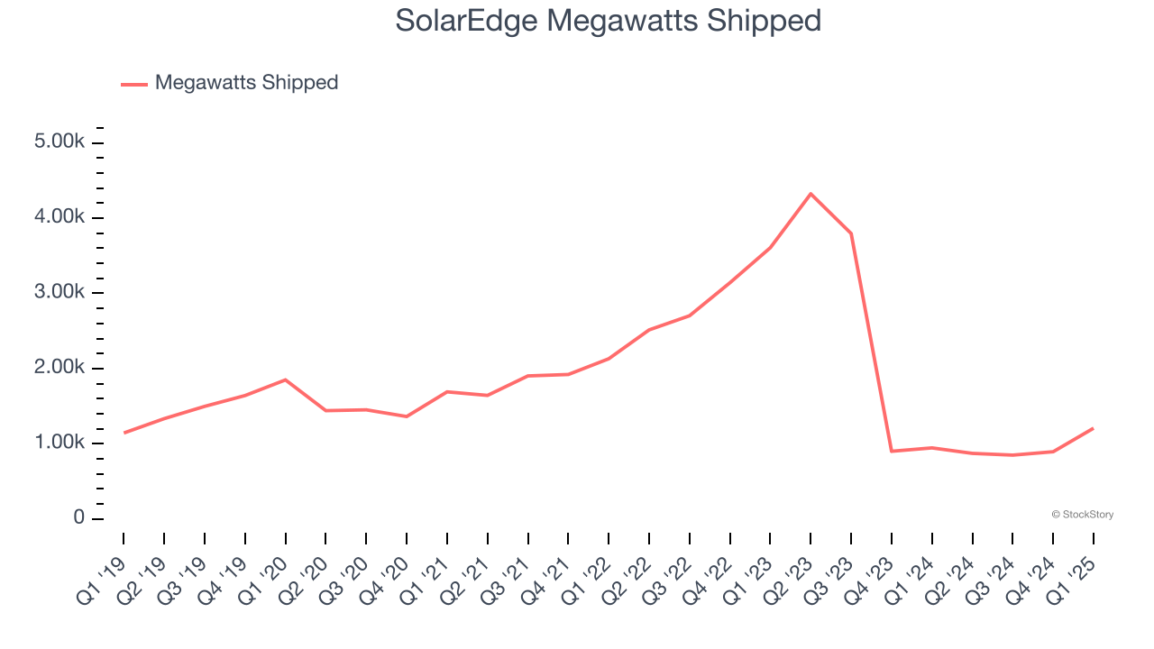 SolarEdge Megawatts Shipped