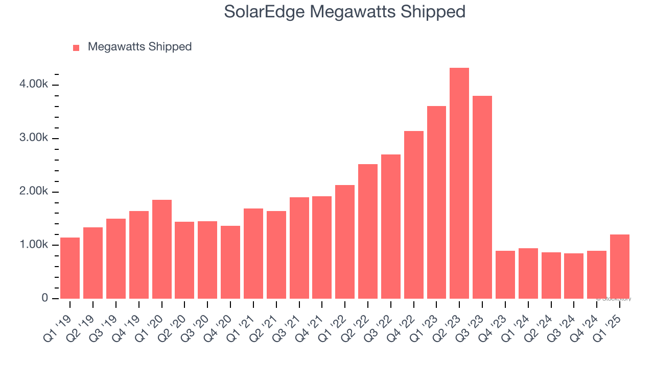 SolarEdge Megawatts Shipped