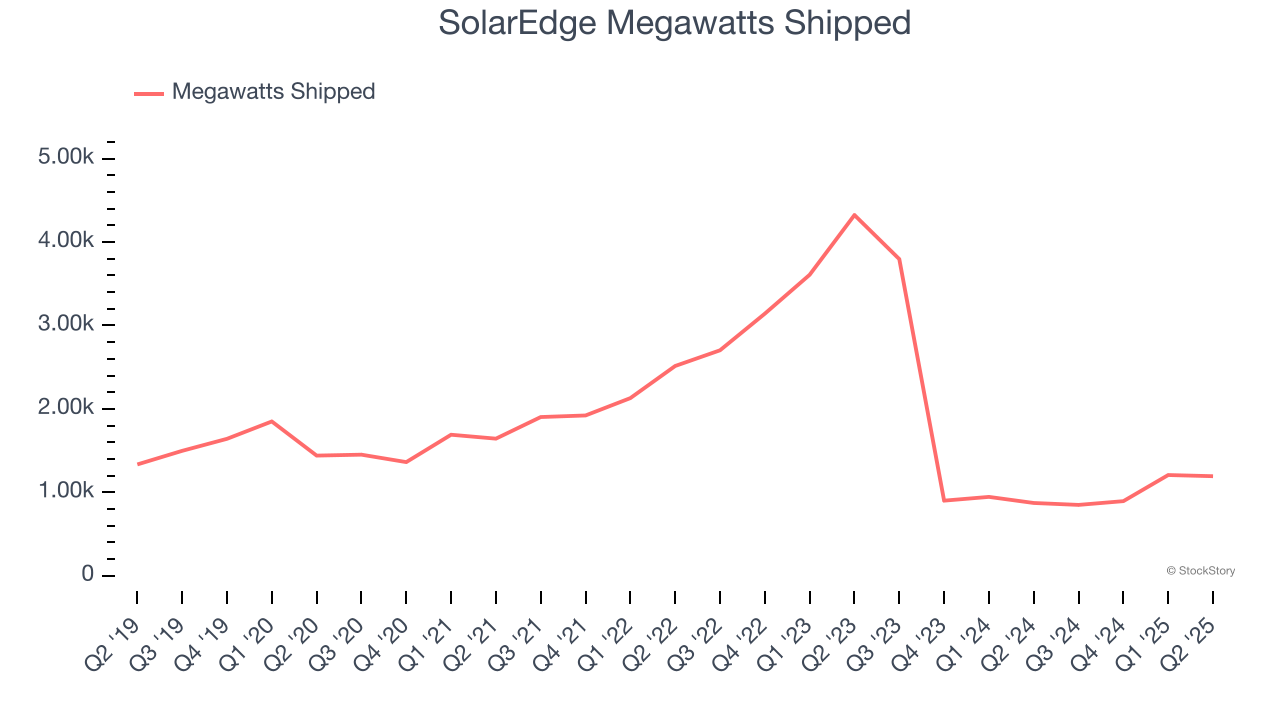 SolarEdge Megawatts Shipped