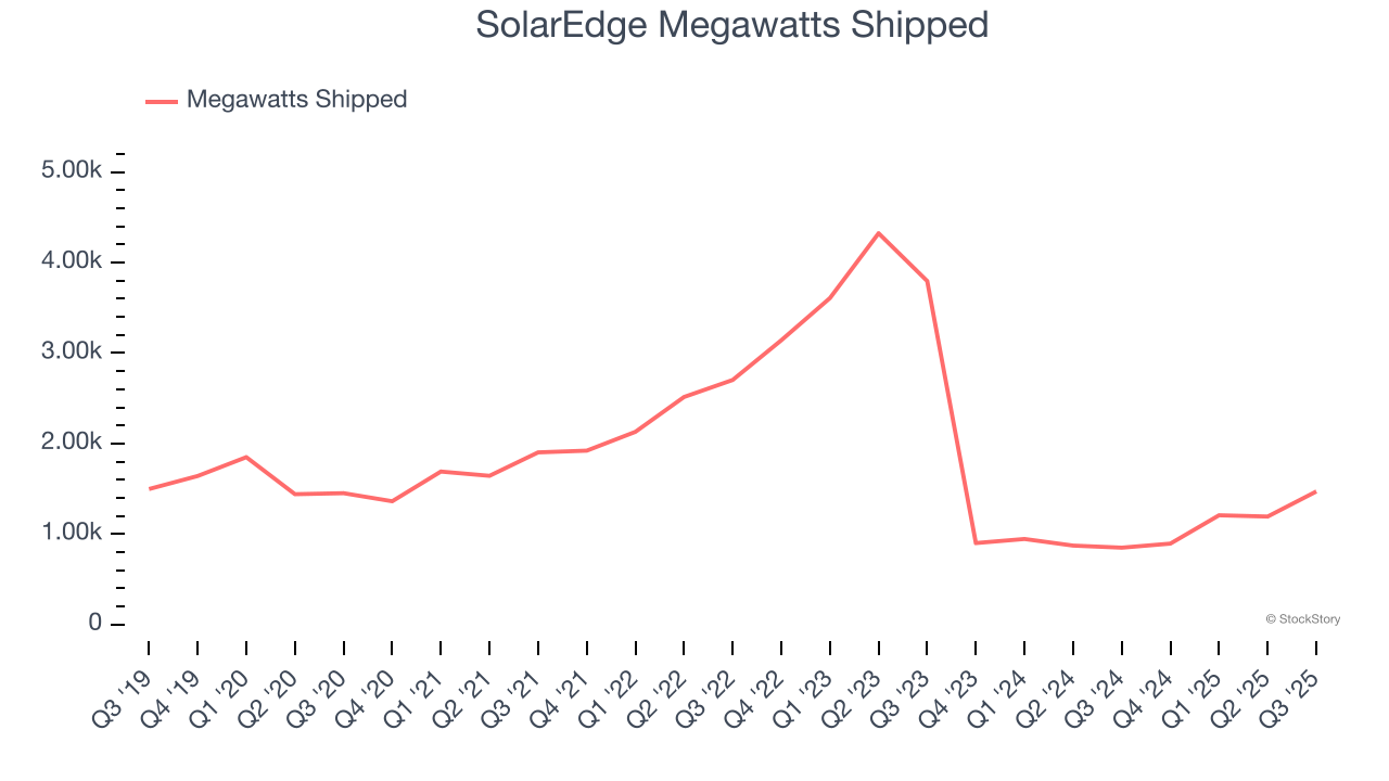 SolarEdge Megawatts Shipped