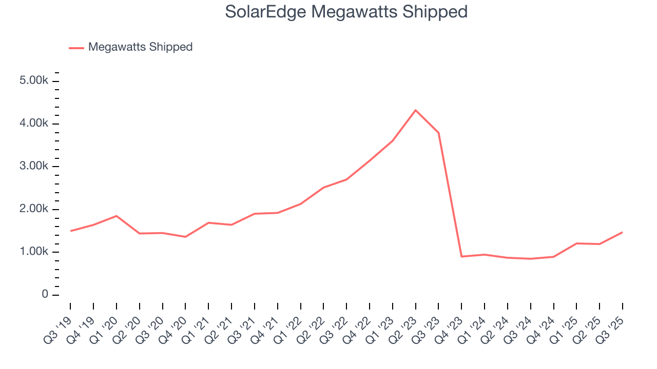 SolarEdge Megawatts Shipped