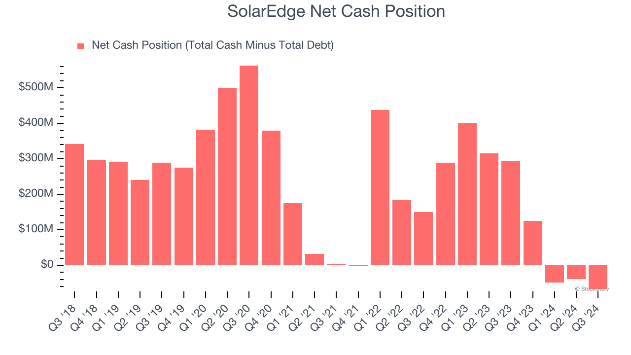 SolarEdge Net Cash Position