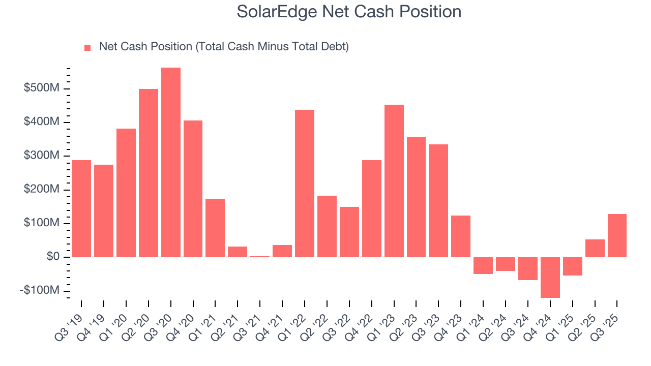 SolarEdge Net Cash Position