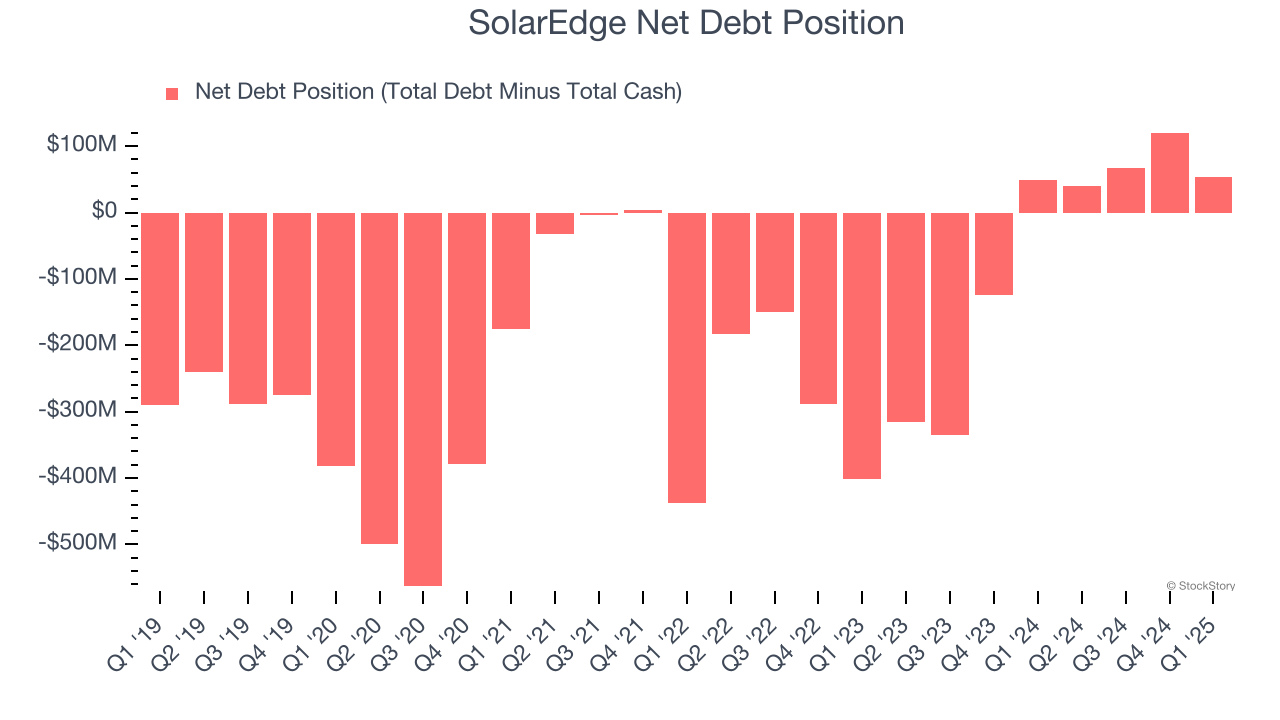 SolarEdge Net Debt Position