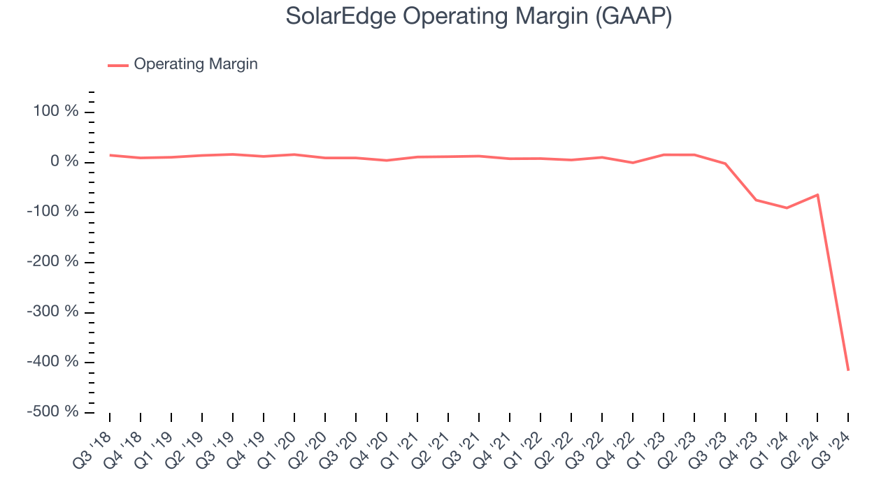 SolarEdge Operating Margin (GAAP)