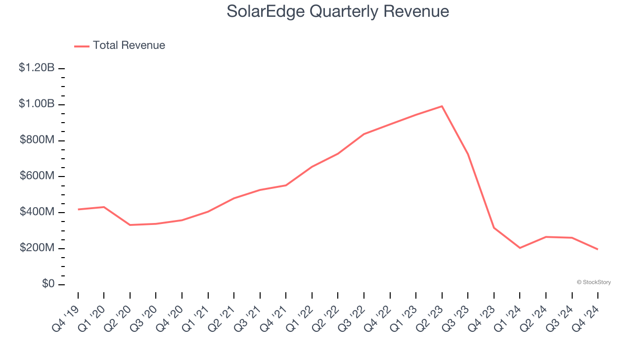 SolarEdge Quarterly Revenue