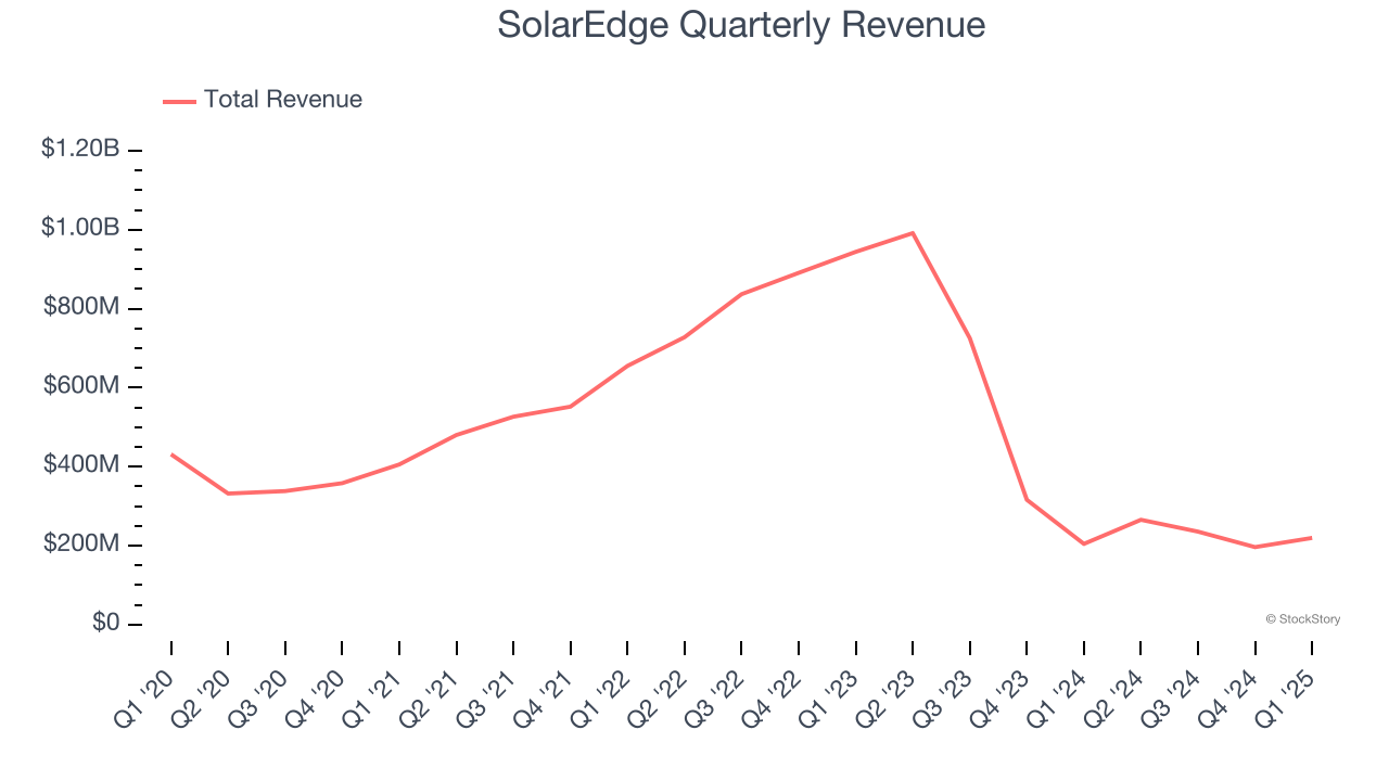 SolarEdge Quarterly Revenue