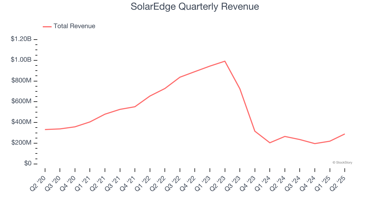 SolarEdge Quarterly Revenue