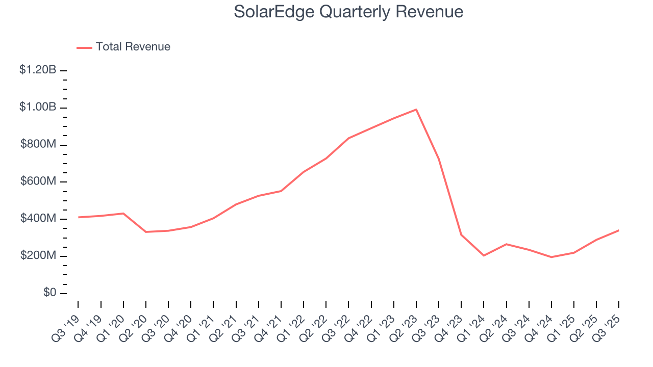 SolarEdge Quarterly Revenue