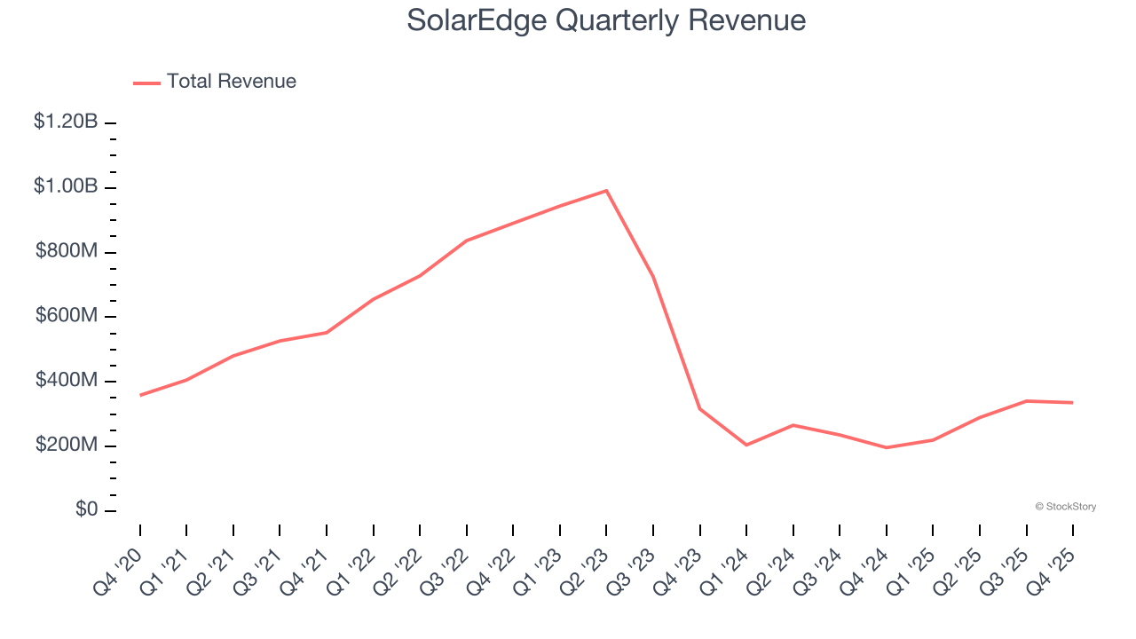 SolarEdge Quarterly Revenue