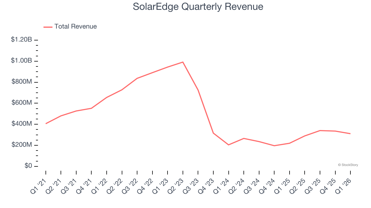 SolarEdge Quarterly Revenue