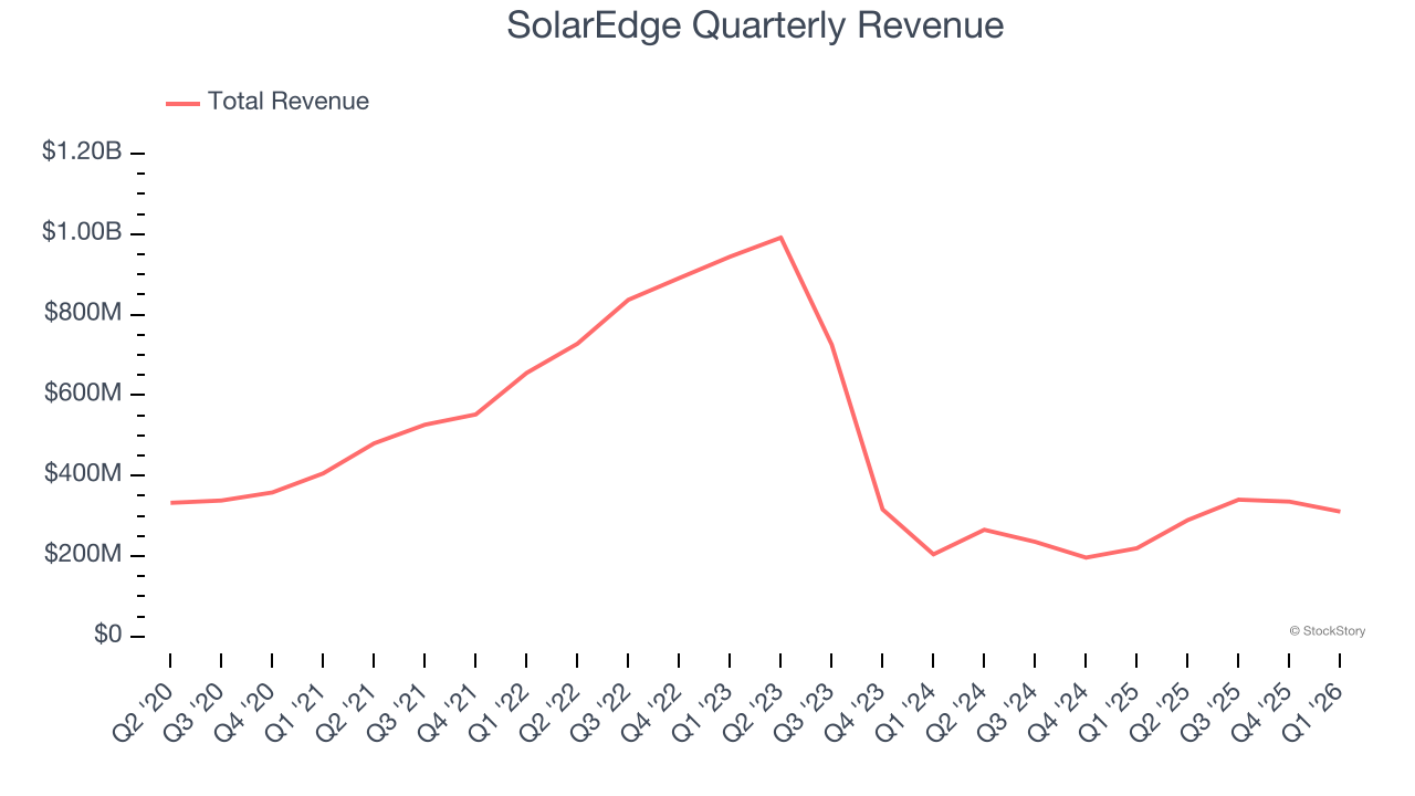 SolarEdge Quarterly Revenue
