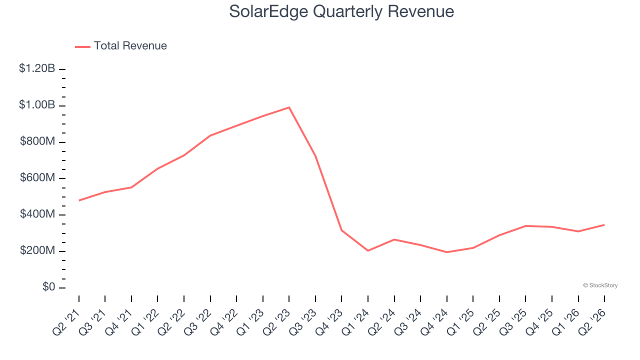 SolarEdge Quarterly Revenue