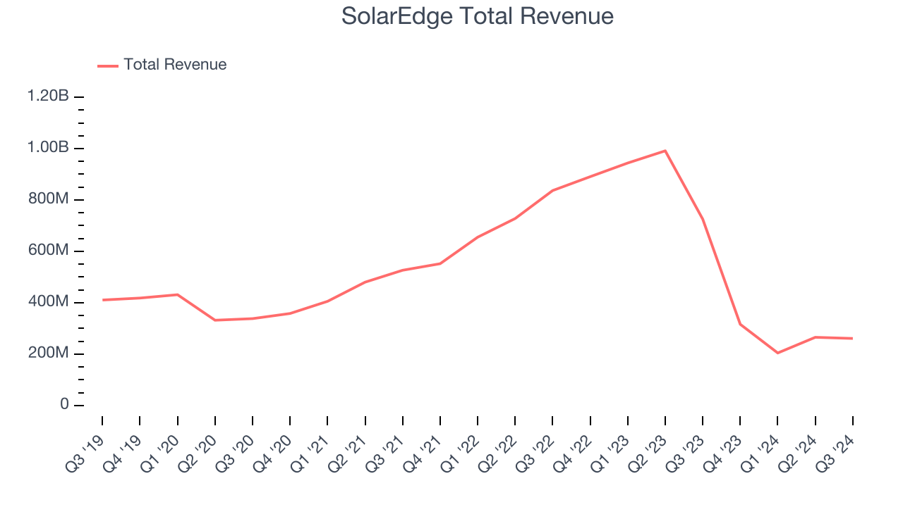 SolarEdge Total Revenue