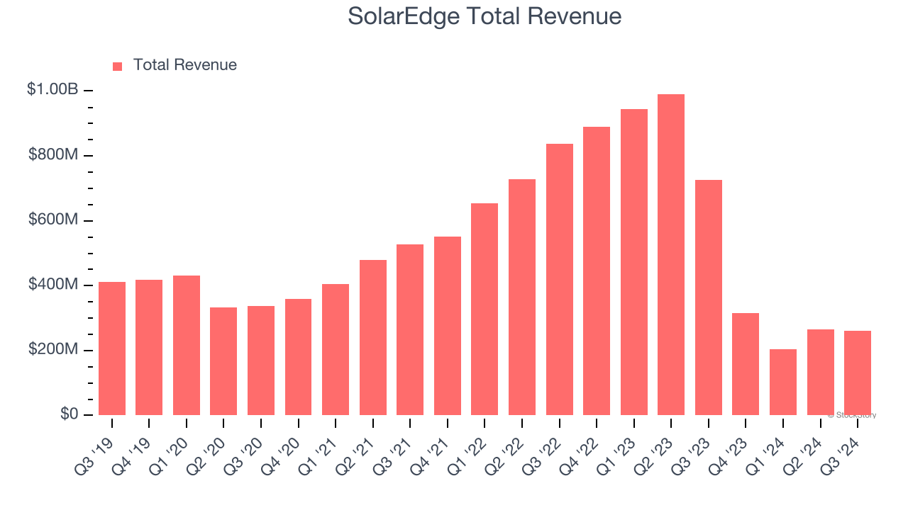 SolarEdge Total Revenue