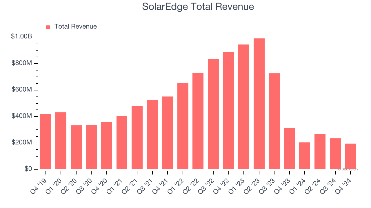 SolarEdge Total Revenue