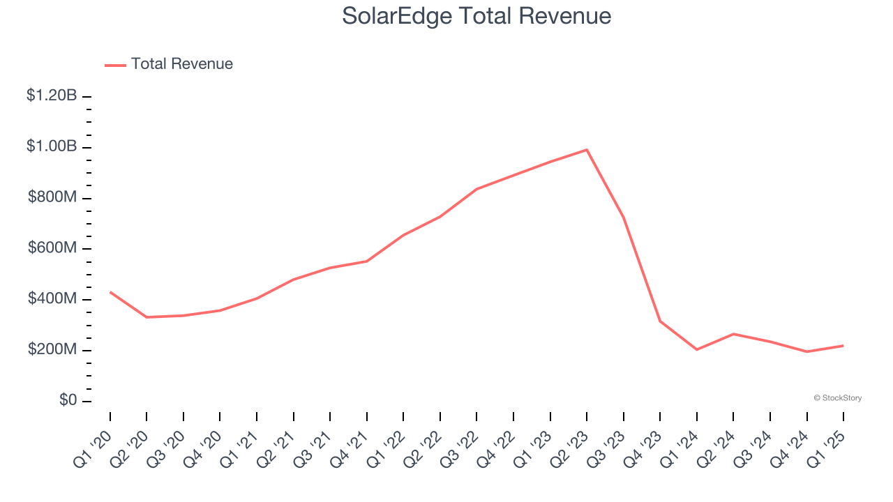 SolarEdge Total Revenue